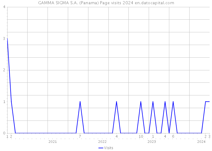 GAMMA SIGMA S.A. (Panama) Page visits 2024 