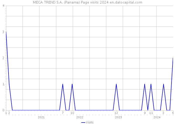 MEGA TREND S.A. (Panama) Page visits 2024 
