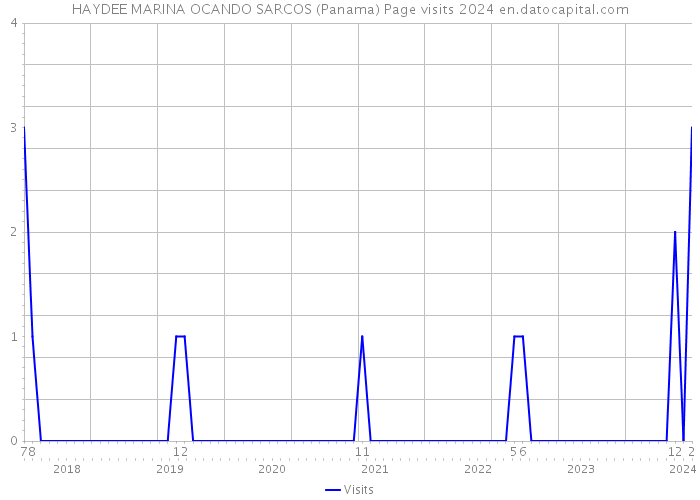 HAYDEE MARINA OCANDO SARCOS (Panama) Page visits 2024 