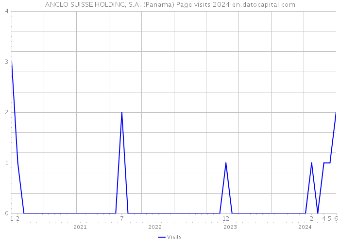 ANGLO SUISSE HOLDING, S.A. (Panama) Page visits 2024 