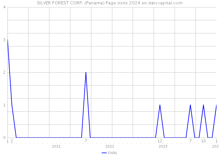 SILVER FOREST CORP. (Panama) Page visits 2024 