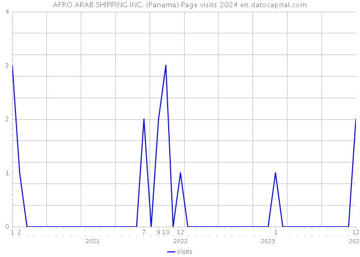 AFRO ARAB SHIPPING INC. (Panama) Page visits 2024 
