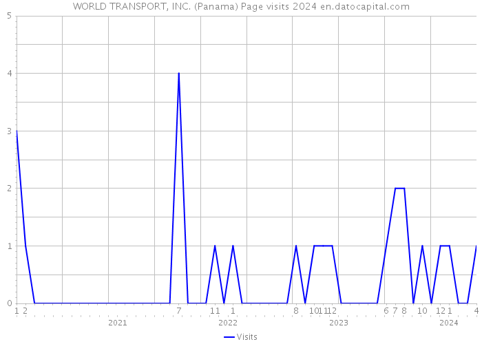 WORLD TRANSPORT, INC. (Panama) Page visits 2024 