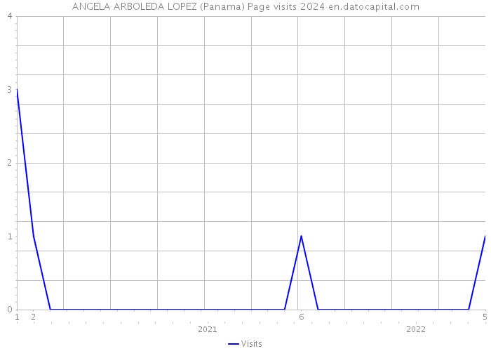 ANGELA ARBOLEDA LOPEZ (Panama) Page visits 2024 