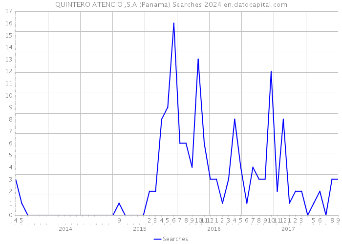 QUINTERO ATENCIO ,S.A (Panama) Searches 2024 