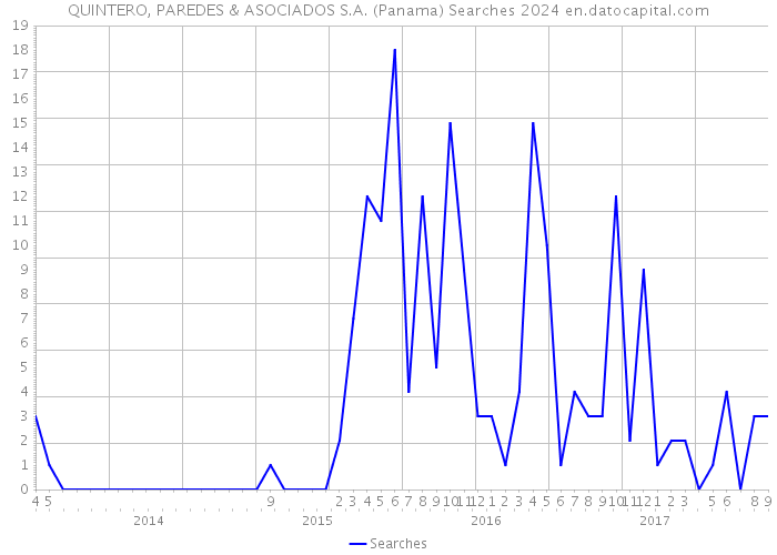QUINTERO, PAREDES & ASOCIADOS S.A. (Panama) Searches 2024 