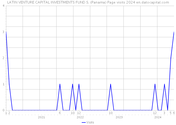 LATIN VENTURE CAPITAL INVESTMENTS FUND S. (Panama) Page visits 2024 