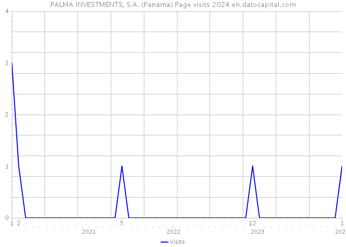 PALMA INVESTMENTS, S.A. (Panama) Page visits 2024 