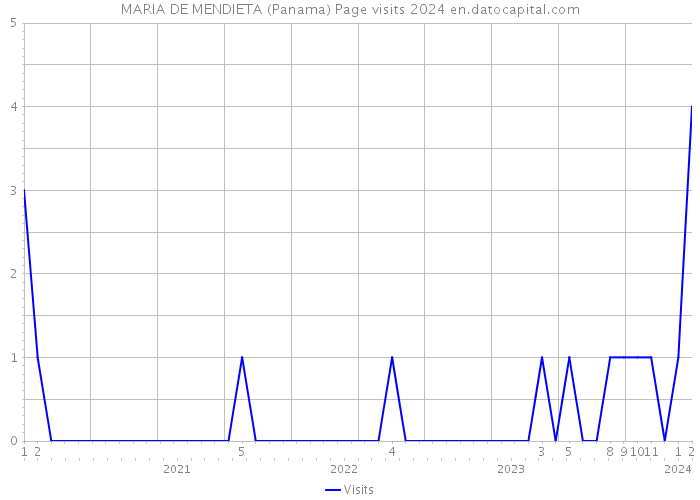 MARIA DE MENDIETA (Panama) Page visits 2024 