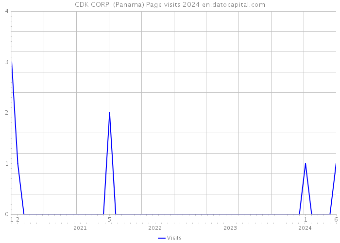 CDK CORP. (Panama) Page visits 2024 