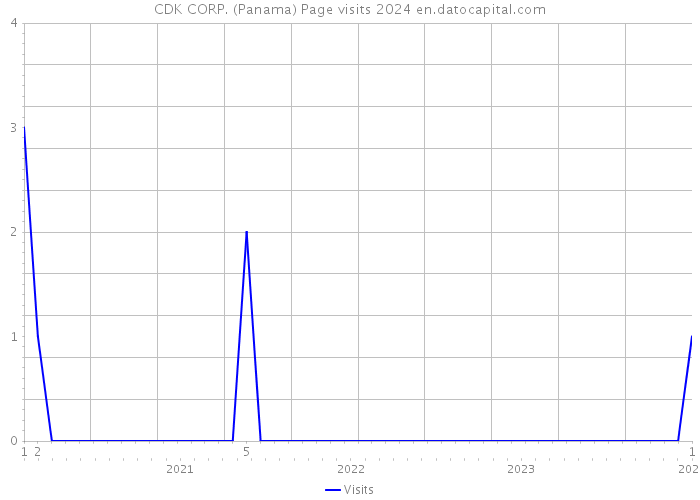 CDK CORP. (Panama) Page visits 2024 