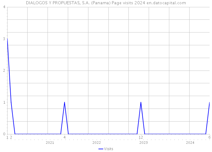 DIALOGOS Y PROPUESTAS, S.A. (Panama) Page visits 2024 