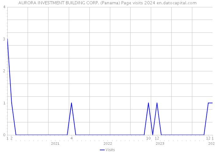 AURORA INVESTMENT BUILDING CORP. (Panama) Page visits 2024 