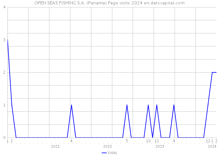 OPEN SEAS FISHING S.A. (Panama) Page visits 2024 