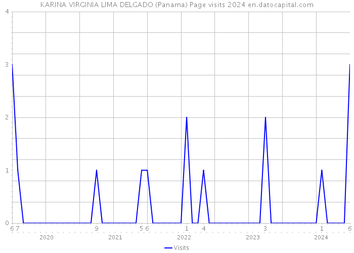 KARINA VIRGINIA LIMA DELGADO (Panama) Page visits 2024 