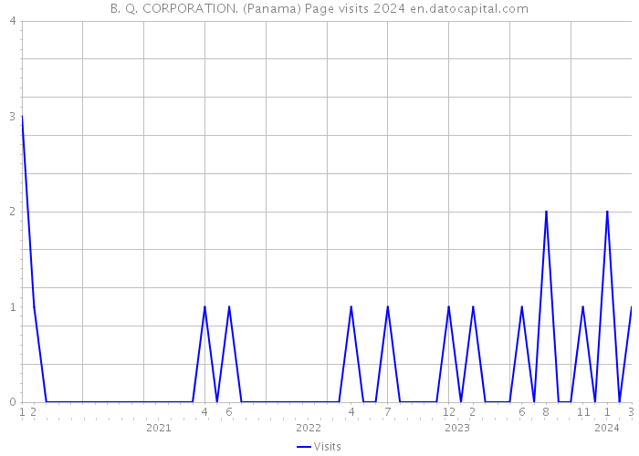 B. Q. CORPORATION. (Panama) Page visits 2024 