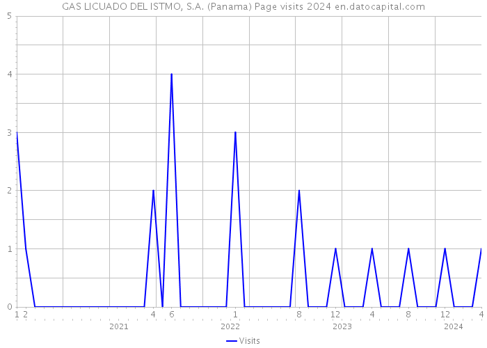 GAS LICUADO DEL ISTMO, S.A. (Panama) Page visits 2024 