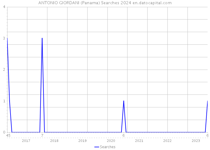 ANTONIO GIORDANI (Panama) Searches 2024 