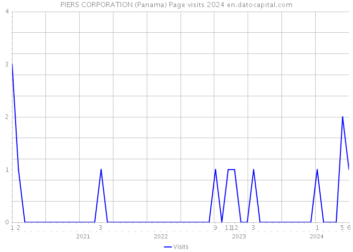 PIERS CORPORATION (Panama) Page visits 2024 