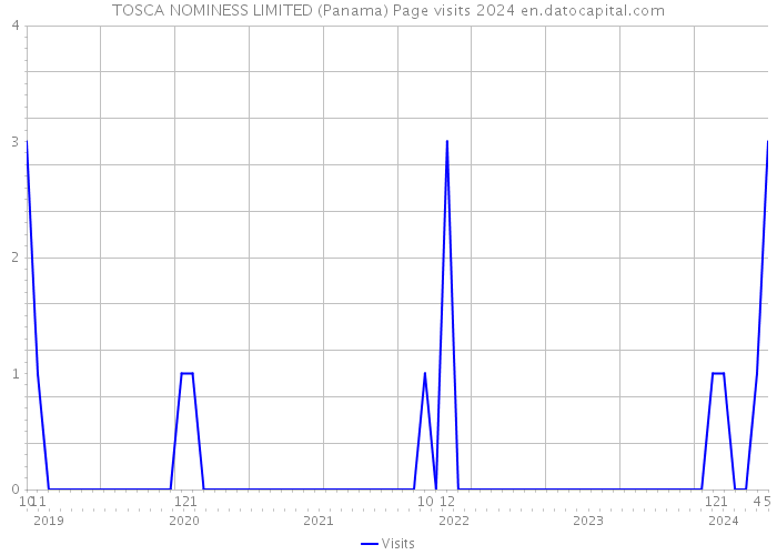 TOSCA NOMINESS LIMITED (Panama) Page visits 2024 