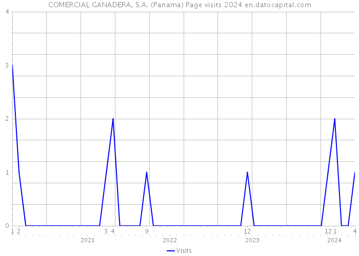 COMERCIAL GANADERA, S.A. (Panama) Page visits 2024 