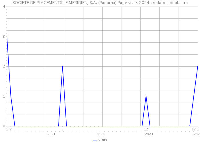 SOCIETE DE PLACEMENTS LE MERIDIEN, S.A. (Panama) Page visits 2024 