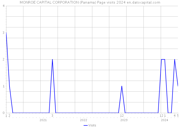 MONROE CAPITAL CORPORATION (Panama) Page visits 2024 