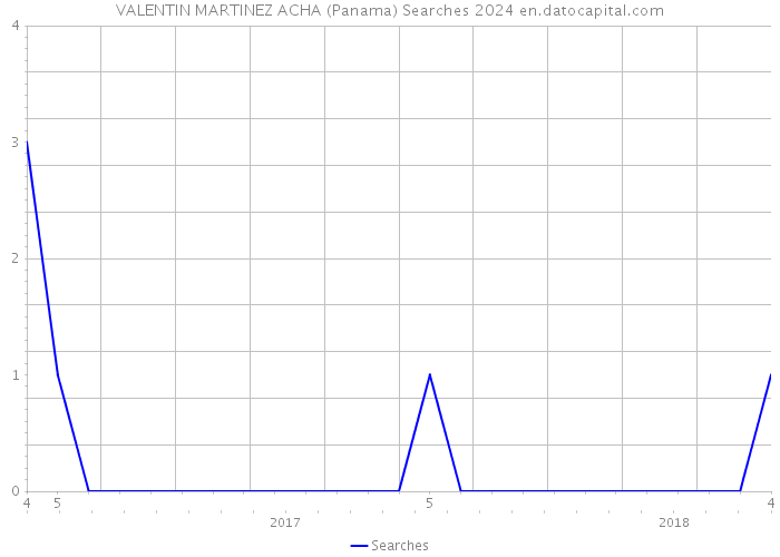 VALENTIN MARTINEZ ACHA (Panama) Searches 2024 