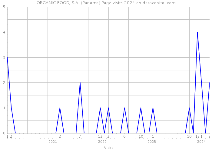 ORGANIC FOOD, S.A. (Panama) Page visits 2024 