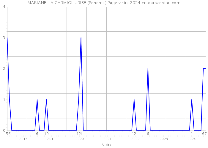 MARIANELLA CARMIOL URIBE (Panama) Page visits 2024 