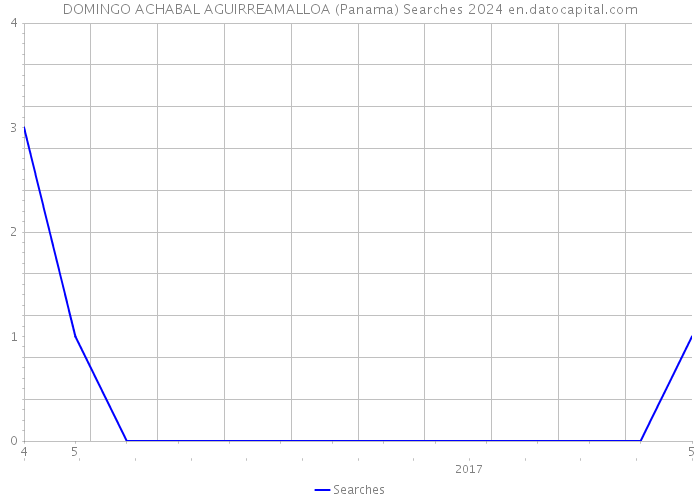 DOMINGO ACHABAL AGUIRREAMALLOA (Panama) Searches 2024 