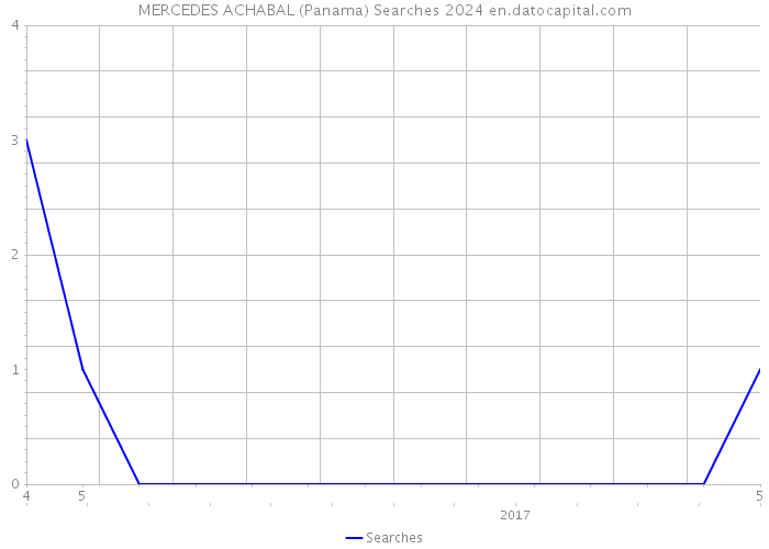 MERCEDES ACHABAL (Panama) Searches 2024 
