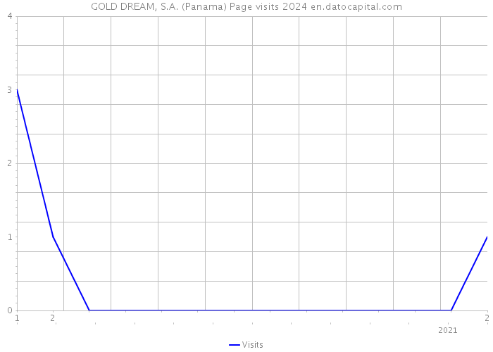 GOLD DREAM, S.A. (Panama) Page visits 2024 
