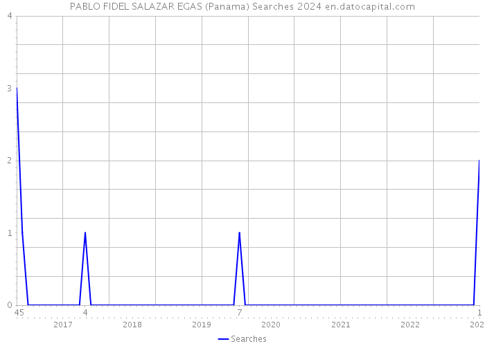 PABLO FIDEL SALAZAR EGAS (Panama) Searches 2024 