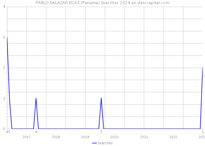 PABLO SALAZAR EGAS (Panama) Searches 2024 