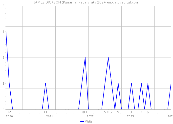 JAMES DICKSON (Panama) Page visits 2024 