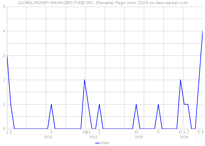 GLOBAL MONEY MANAGERS FUND INC. (Panama) Page visits 2024 