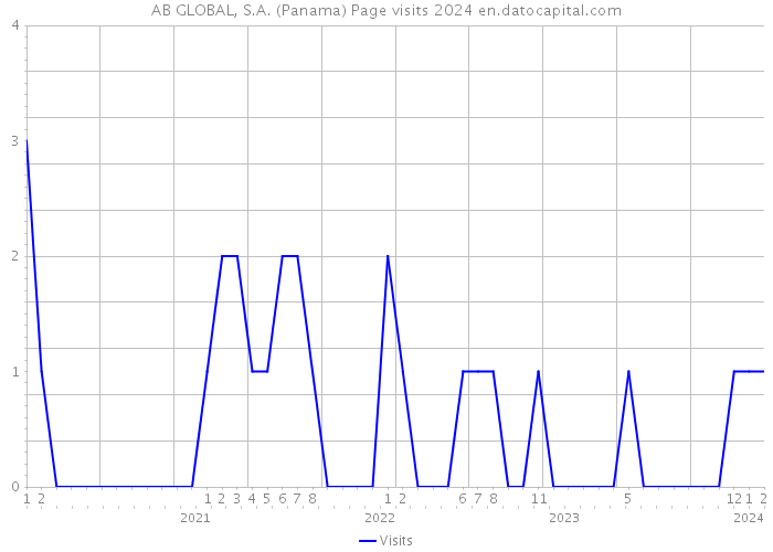 AB GLOBAL, S.A. (Panama) Page visits 2024 