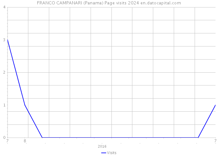 FRANCO CAMPANARI (Panama) Page visits 2024 