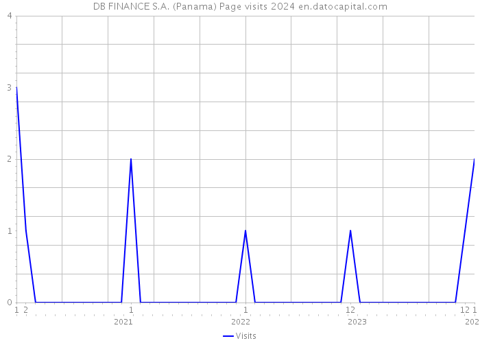 DB FINANCE S.A. (Panama) Page visits 2024 