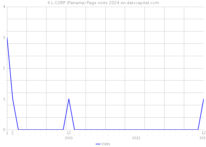 4 L CORP (Panama) Page visits 2024 