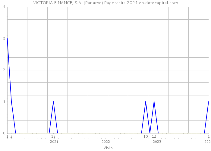 VICTORIA FINANCE, S.A. (Panama) Page visits 2024 