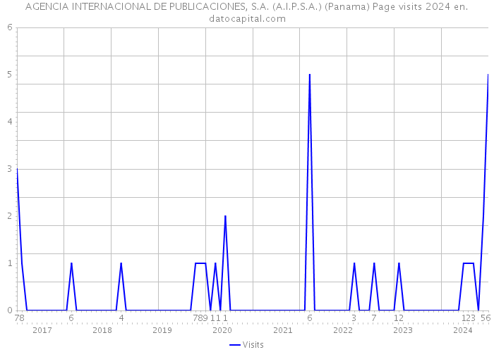 AGENCIA INTERNACIONAL DE PUBLICACIONES, S.A. (A.I.P.S.A.) (Panama) Page visits 2024 