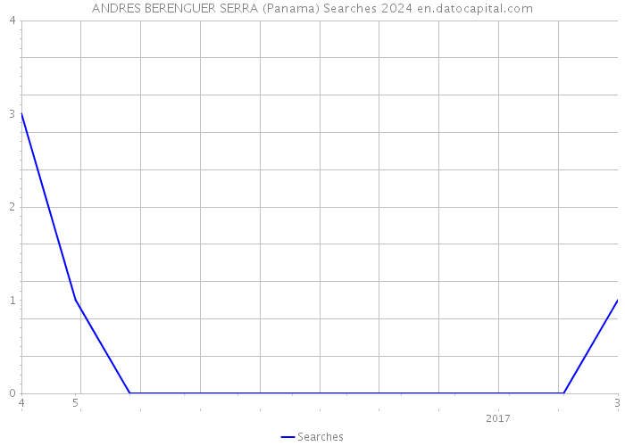 ANDRES BERENGUER SERRA (Panama) Searches 2024 