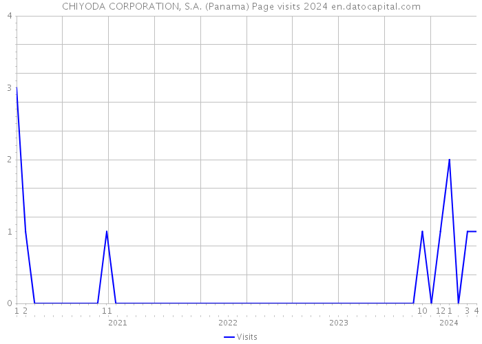CHIYODA CORPORATION, S.A. (Panama) Page visits 2024 