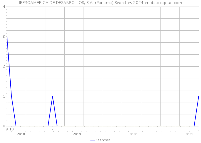 IBEROAMERICA DE DESARROLLOS, S.A. (Panama) Searches 2024 