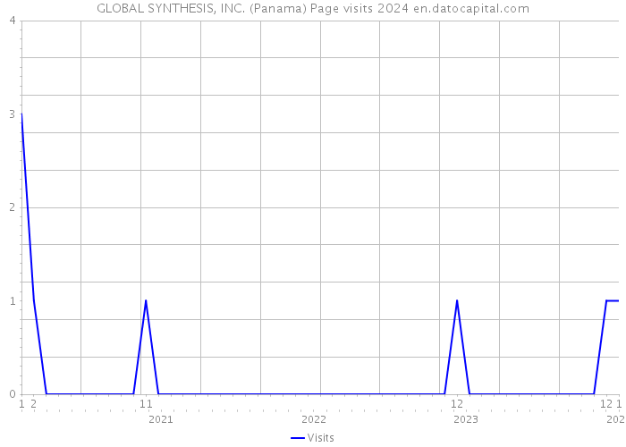 GLOBAL SYNTHESIS, INC. (Panama) Page visits 2024 