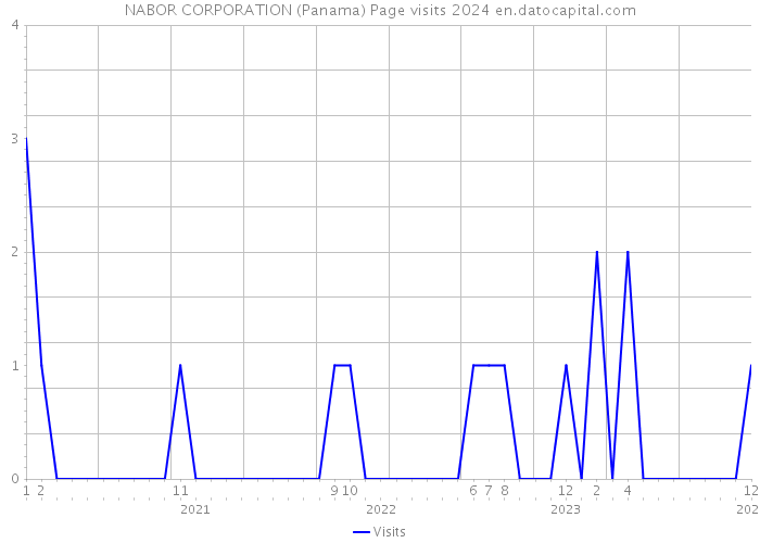 NABOR CORPORATION (Panama) Page visits 2024 