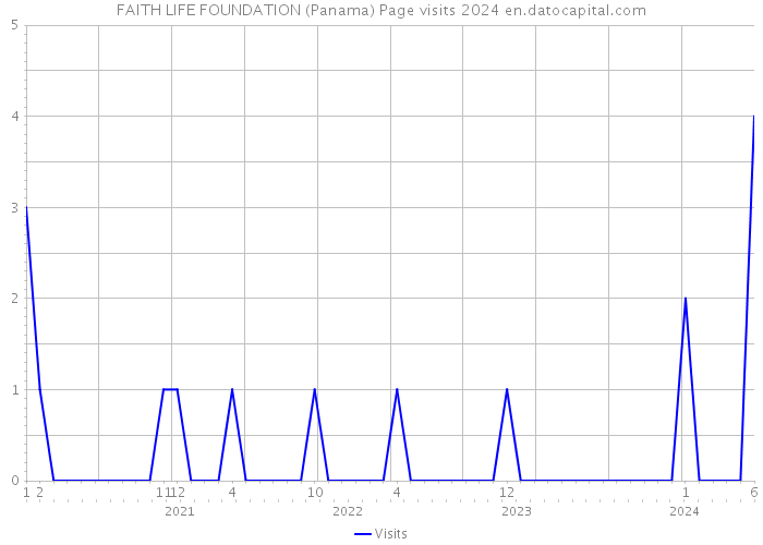 FAITH LIFE FOUNDATION (Panama) Page visits 2024 