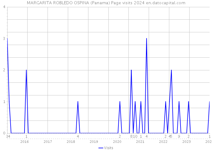 MARGARITA ROBLEDO OSPINA (Panama) Page visits 2024 